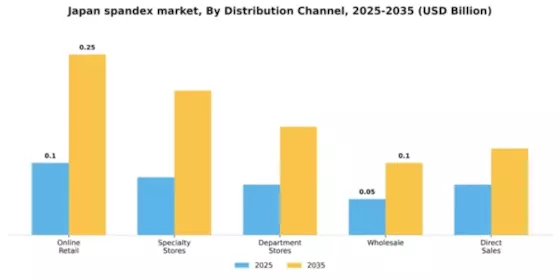 Japan Spandex Market Segment Image 2