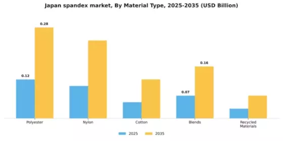 Japan Spandex Market Segment Image 4