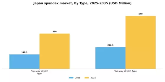 Japan Spandex Market Segment Image 2