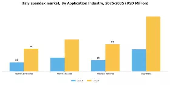 Italy Spandex Market Segment Image 0