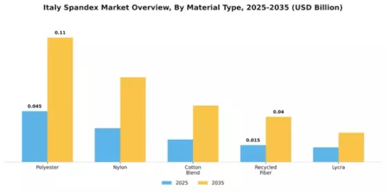 Italy Spandex Market Segment Image 4