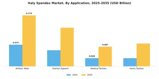 Italy Spandex Market Segment Image 0
