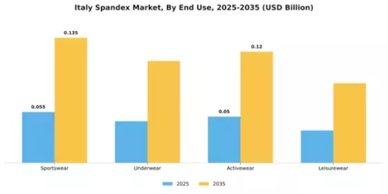 Italy Spandex Market Segment Image 2
