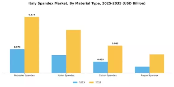 Italy Spandex Market Segment Image 3