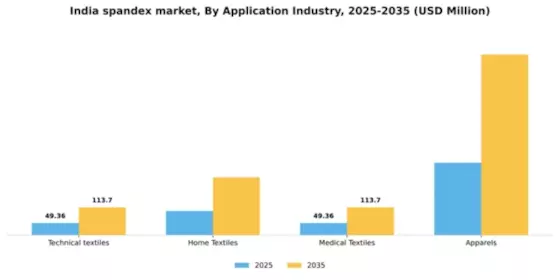 India Spandex Market Segment Image 0