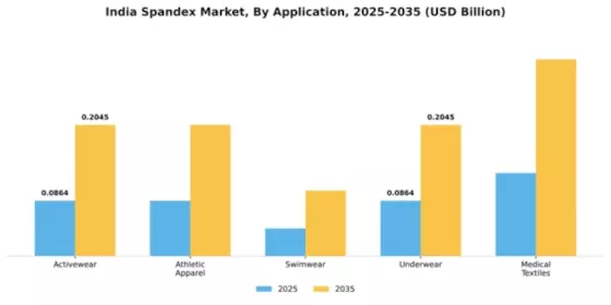 India Spandex Market Segment Image 0