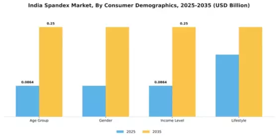 India Spandex Market Segment Image 1