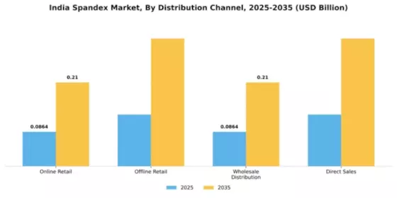 India Spandex Market Segment Image 2