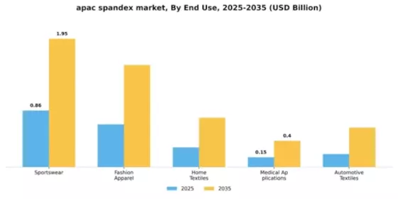 APAC Spandex Market Segment Image 3