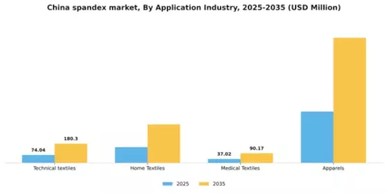 China Spandex Market Segment Image 0