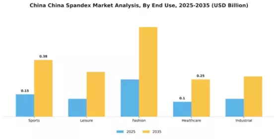 China Spandex Market Segment Image 3