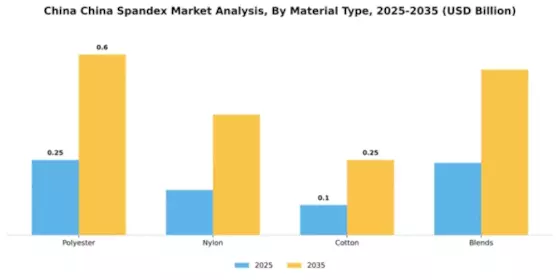 China Spandex Market Segment Image 4