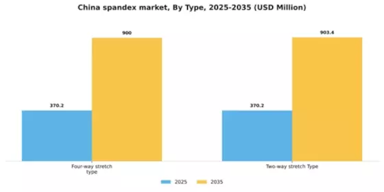 China Spandex Market Segment Image 2