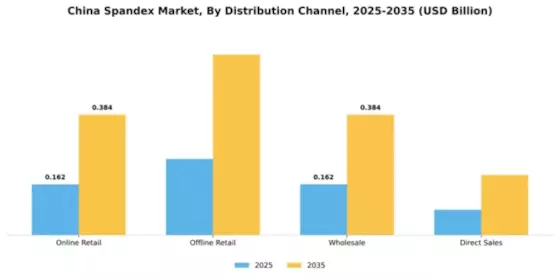 China Spandex Market Segment Image 1