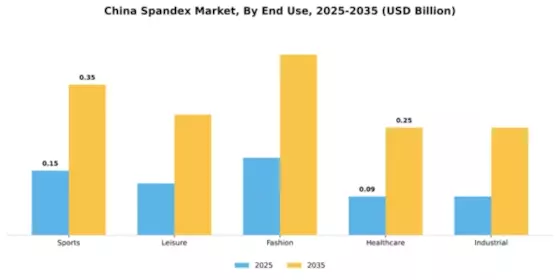 China Spandex Market Segment Image 2