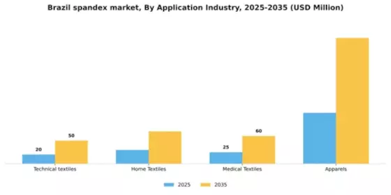 Brazil Spandex Market Segment Image 0