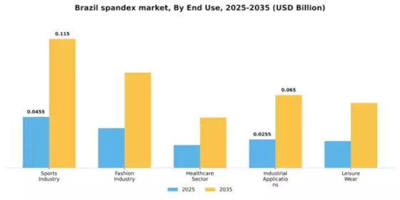 Brazil Spandex Market Segment Image 2