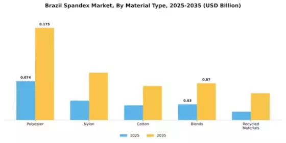 Brazil Spandex Market Segment Image 4