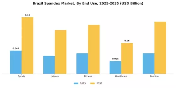 Brazil Spandex Market Segment Image 3