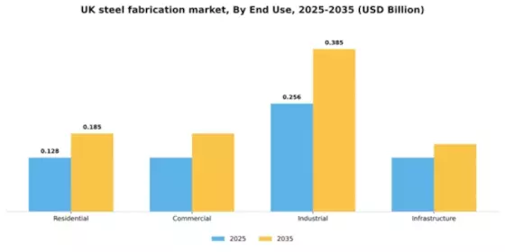 UK Steel Fabrication Market Segment Image 1