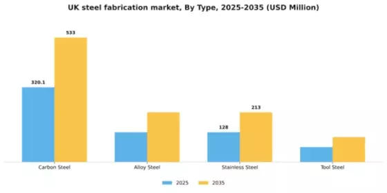 UK Steel Fabrication Market Segment Image 1