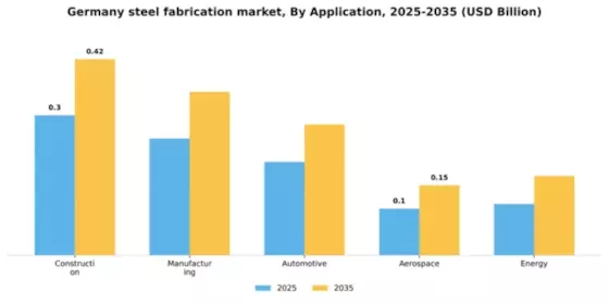 Germany Steel Fabrication Market Segment Image 0