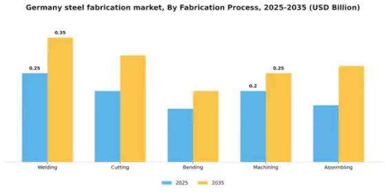 Germany Steel Fabrication Market Segment Image 2