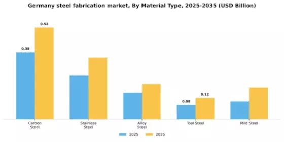 Germany Steel Fabrication Market Segment Image 3