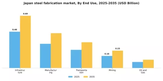 Japan Steel Fabrication Market Segment Image 1
