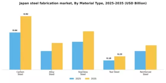Japan Steel Fabrication Market Segment Image 3