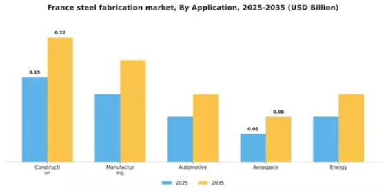 France Steel Fabrication Market Segment Image 0