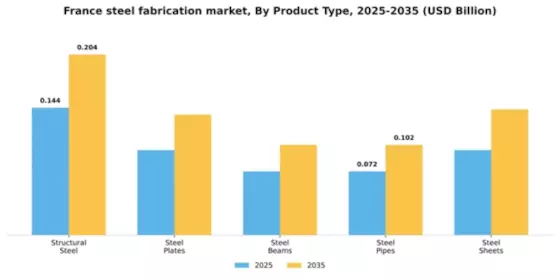 France Steel Fabrication Market Segment Image 4