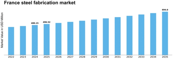 France Steel Fabrication Market Size
