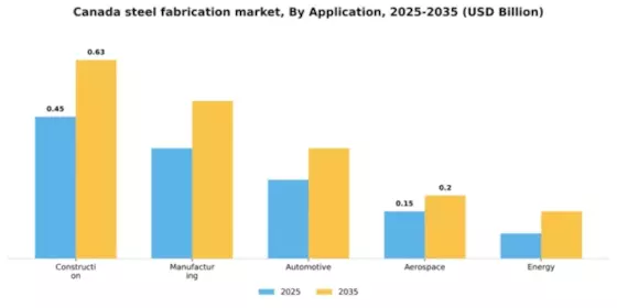 Canada Steel Fabrication Market Segment Image 0