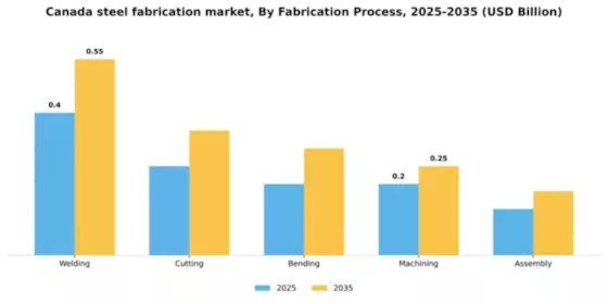 Canada Steel Fabrication Market Segment Image 2