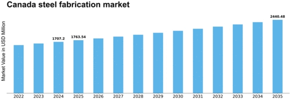 Canada Steel Fabrication Market Size