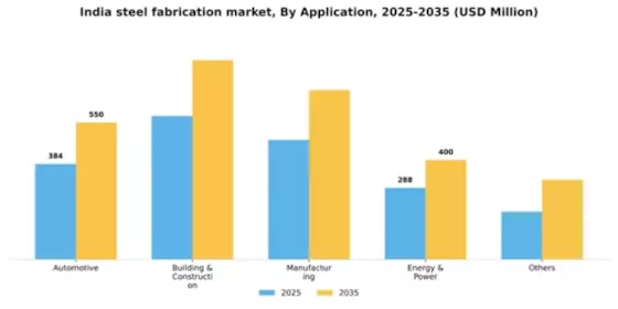 India Steel Fabrication Market Segment Image 0