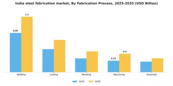 India Steel Fabrication Market Segment Image 2