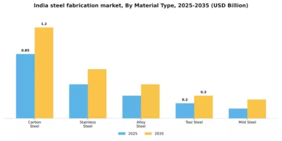 India Steel Fabrication Market Segment Image 3
