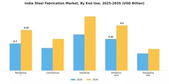 India Steel Fabrication Market Segment Image 1