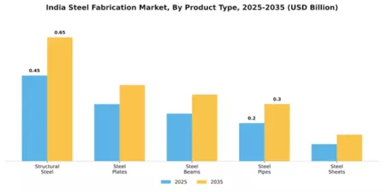 India Steel Fabrication Market Segment Image 4