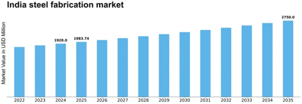 India Steel Fabrication Market Size
