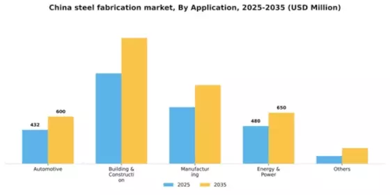 China Steel Fabrication Market Segment Image 0