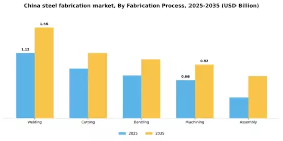 China Steel Fabrication Market Segment Image 2