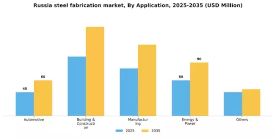 Russia Steel Fabrication Market Segment Image 0