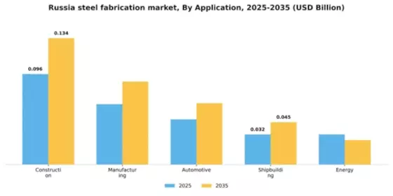 Russia Steel Fabrication Market Segment Image 0