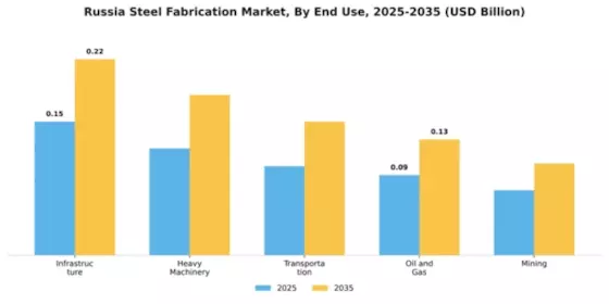 Russia Steel Fabrication Market Segment Image 1
