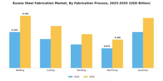 Russia Steel Fabrication Market Segment Image 2