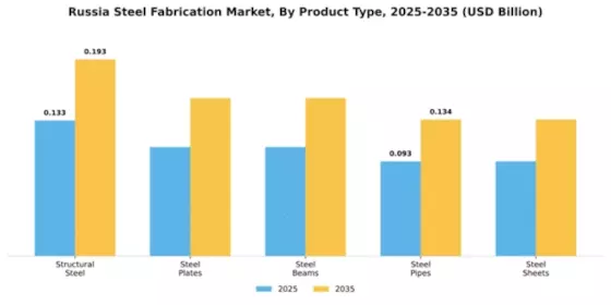 Russia Steel Fabrication Market Segment Image 4
