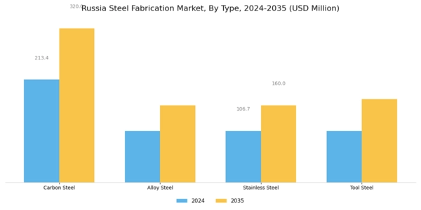 Russia Steel Fabrication Market Segment Image 0